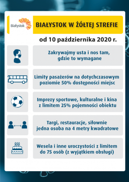 grafika przedstawiająca zasady obowiązywania w żółtej strefie obostrzeń w związku z pandemią koronawirusa; między innymi obowiązek zasłaniania ust i nosa w przestrzeni publicznej