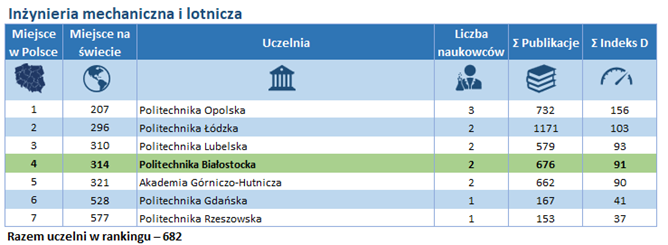 Politechnika-Bialostocka-w-rankingu-Research-3