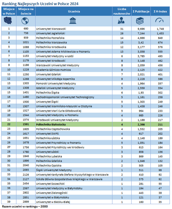 Politechnika-Bialostocka-w-rankingu-Research-6