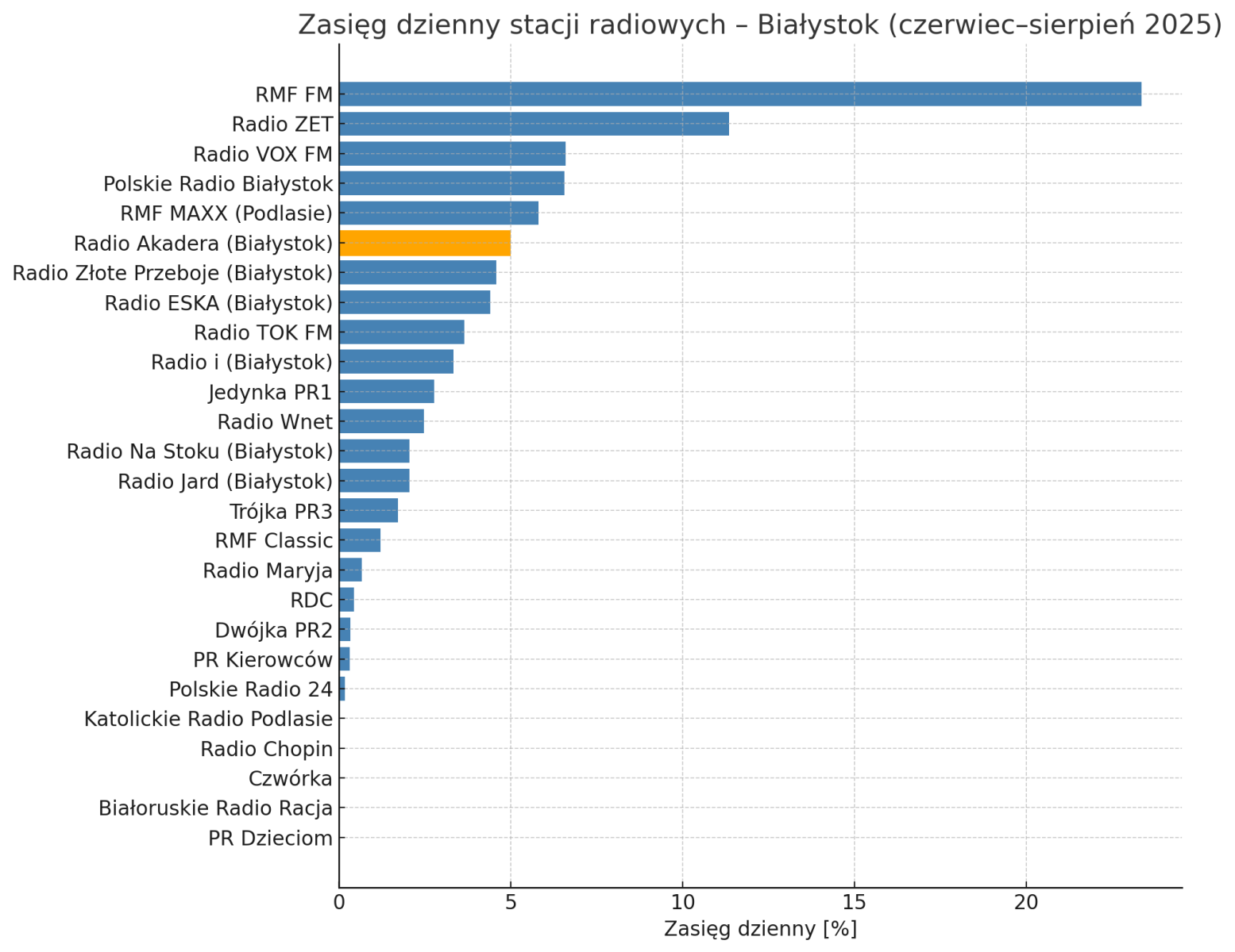Zasięg dzienny stacji radiowych w Białymstoku (czerwiec–sierpień 2025)