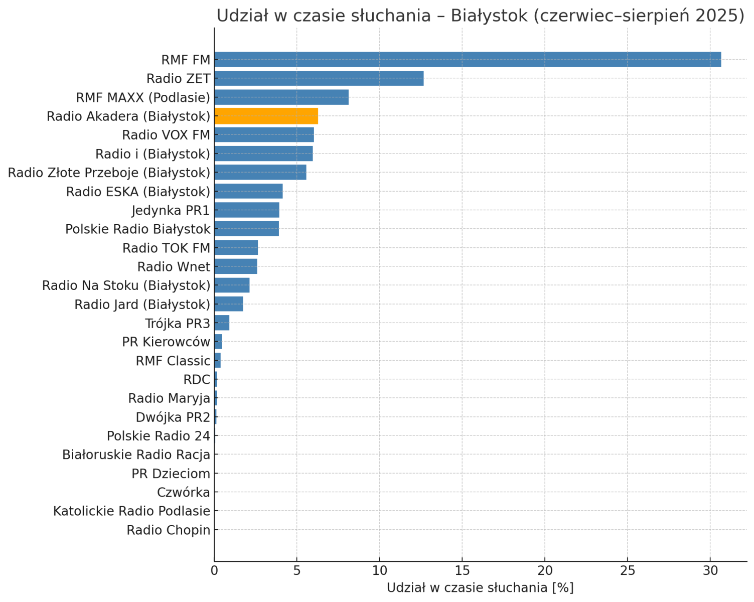 Udział w czasie słuchania stacji radiowych w Białymstoku (czerwiec–sierpień 2025)
