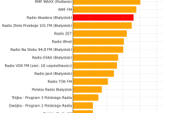 Średni czas słuchania stacji radiowych w Białymstoku w okresie czerwiec–sierpień 2025
