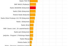 Udział w rynku słuchalności w Białymstoku za okres marzec–sierpień 2025